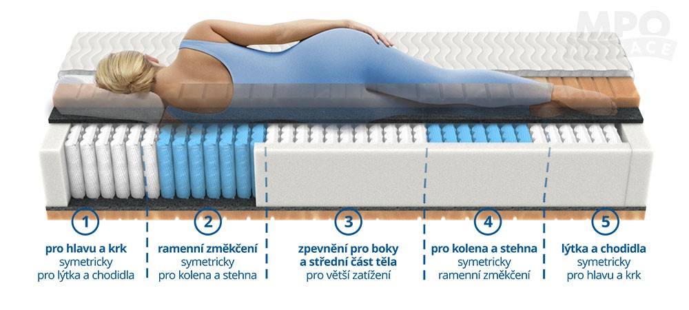 Cupra ProMed zdravotní pružinová matrace MPO