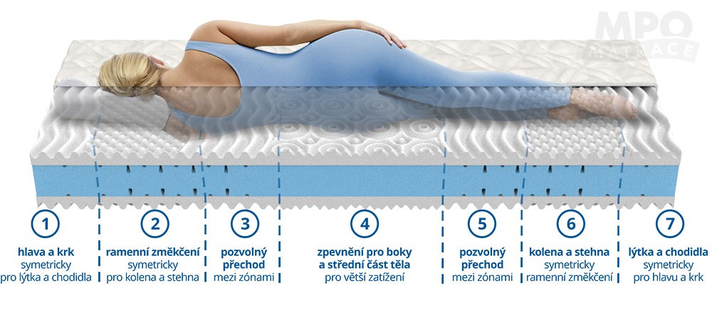 Elita 1+1 partnerská matrace MPO 