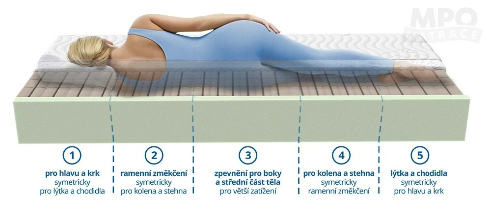 Ortho Senior 1+1 ortopedická matrace MPO